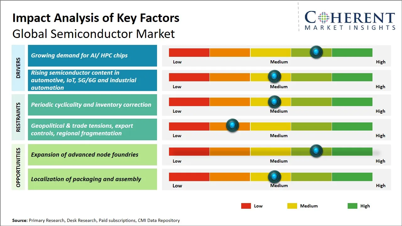 Semiconductor Market Key Factors
